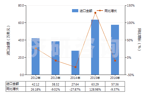 2012-2016年中國(guó)按重量計(jì)含滑石50％以上的混合物(HS38249091)進(jìn)口總額及增速統(tǒng)計(jì)